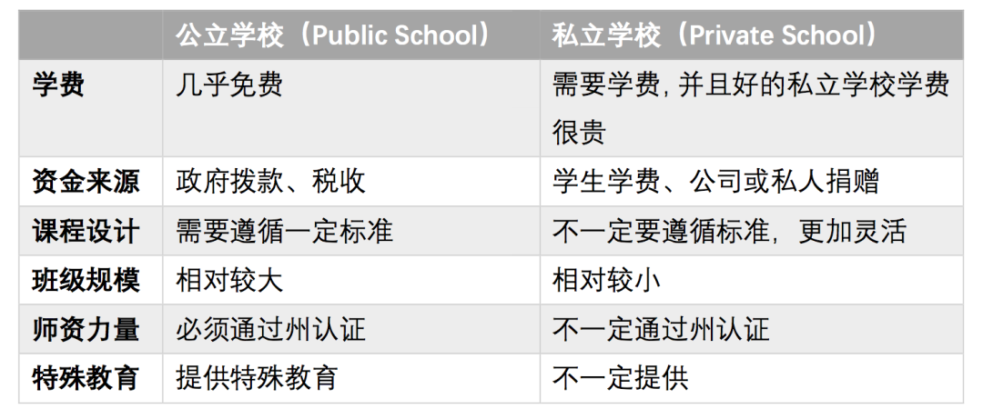 美国公立学校,美国私立学校