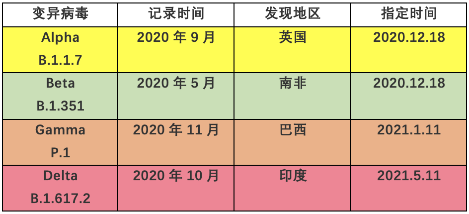 Delta变异病毒