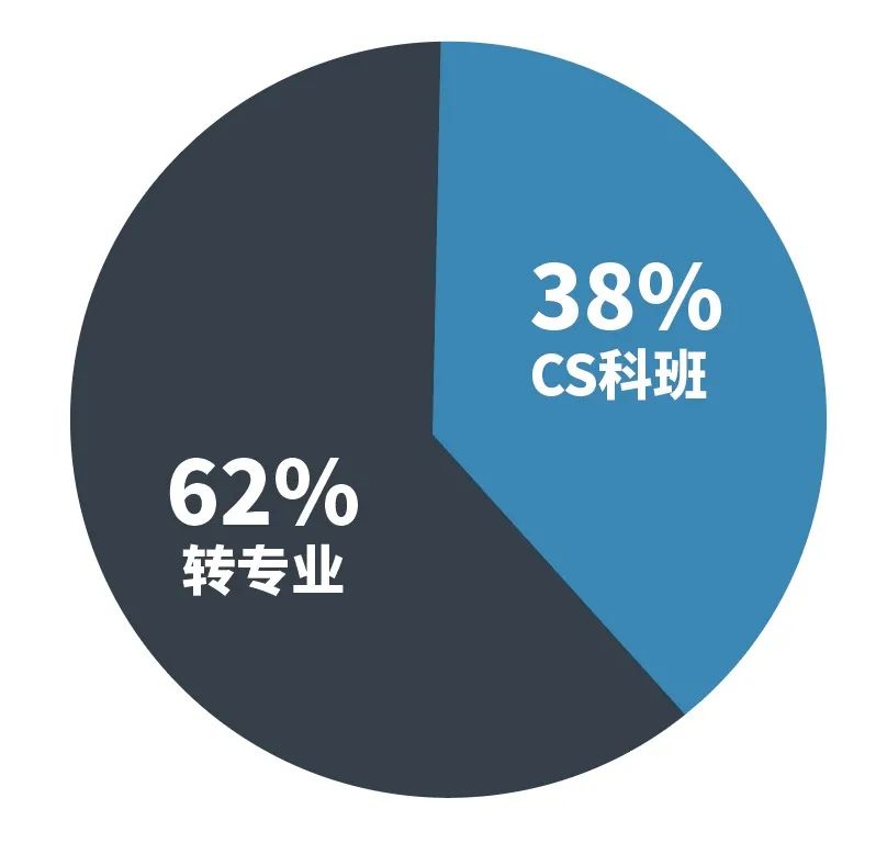 来Offer