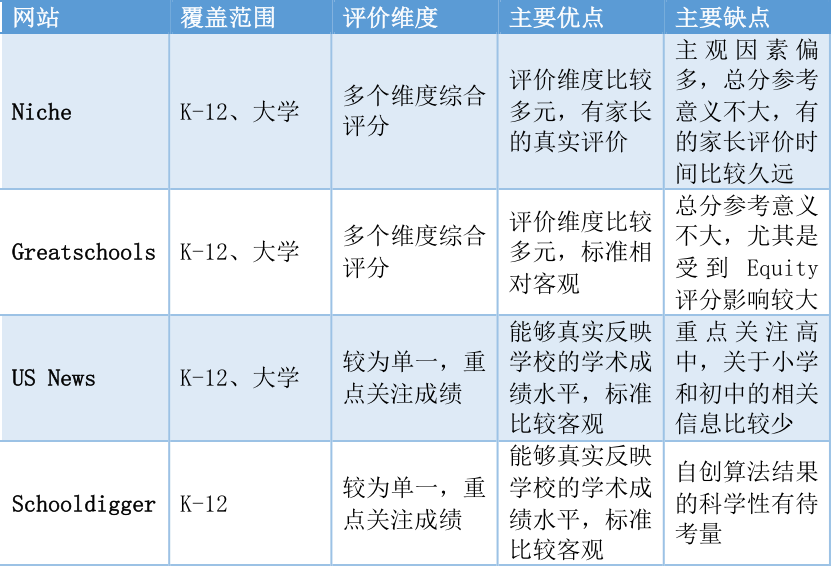 美国学校排名