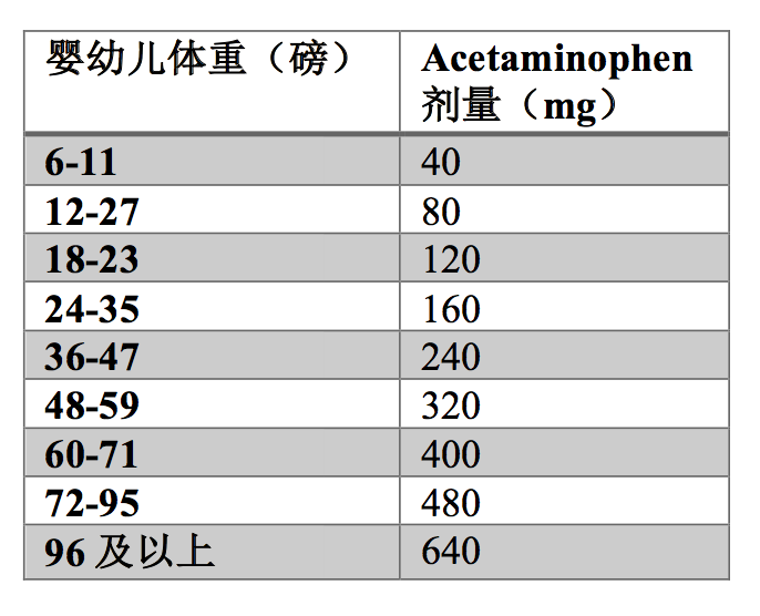 美国儿童发烧感冒用药指南