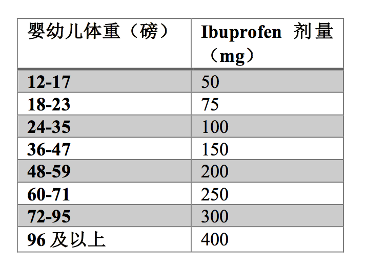 美国儿童发烧感冒用药指南