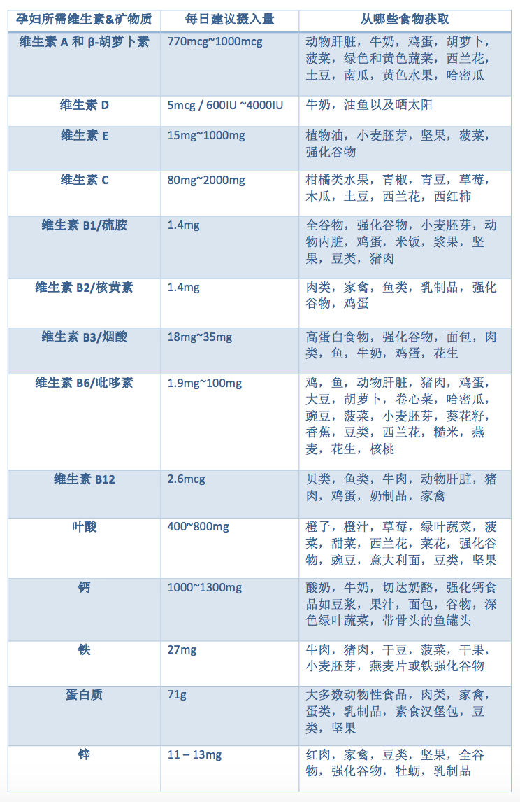 怀孕期间需要补充哪些营养和维生素