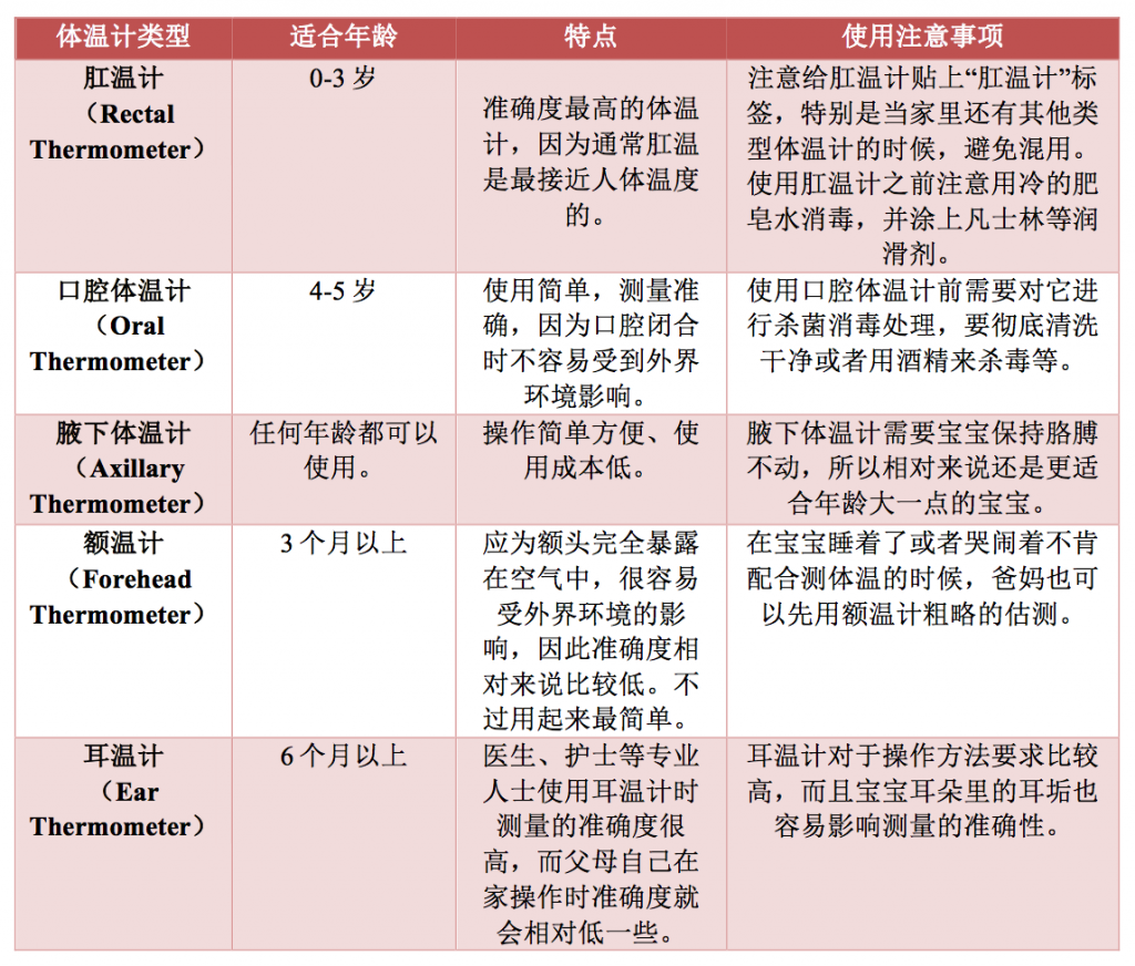 宝宝发烧怎么办