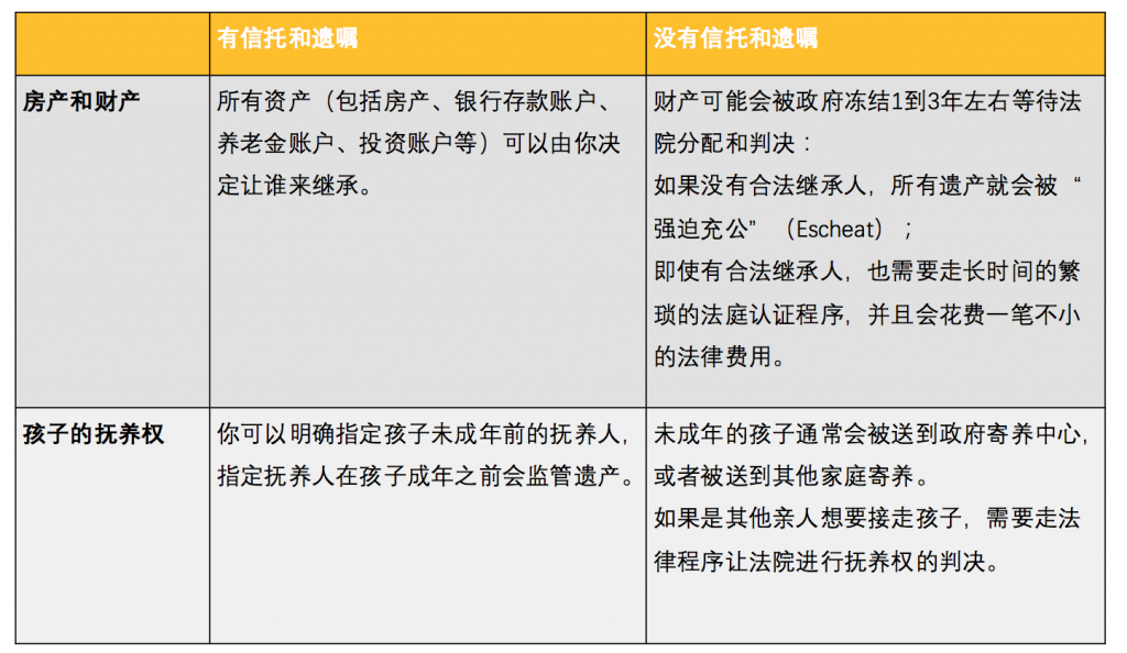 X 在美国如何给孩子设立生前信托