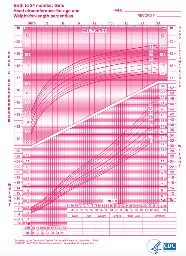 Growth Chart生长曲线