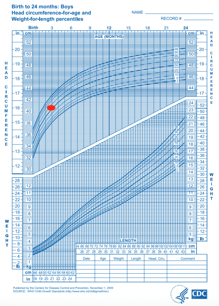 Growth Chart生长曲线