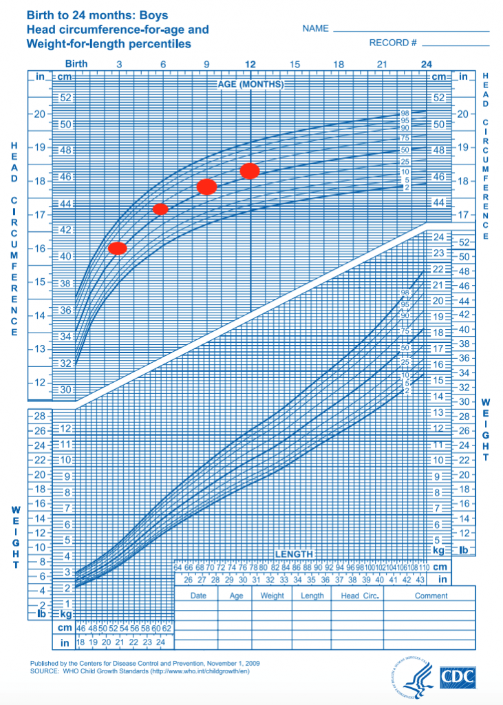 Growth Chart生长曲线