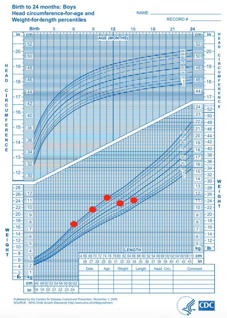 Growth Chart生长曲线