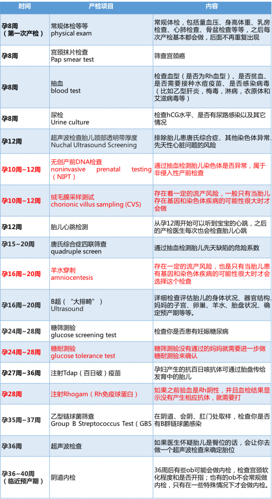 国孕期产检时间