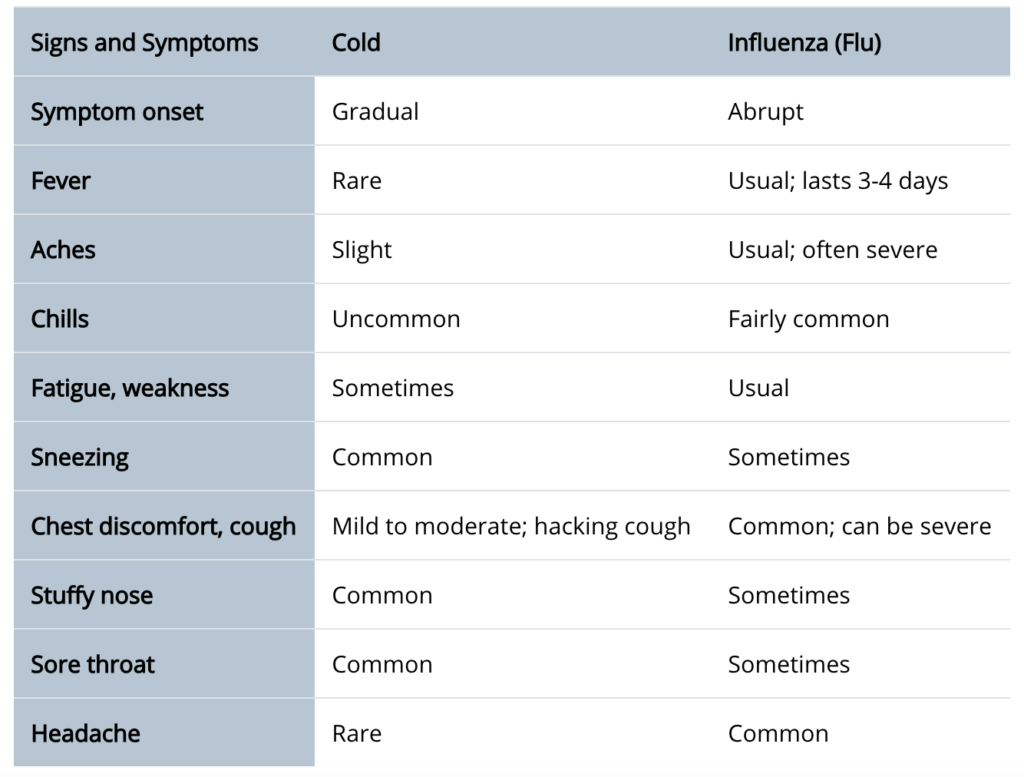 流感和感冒区别
