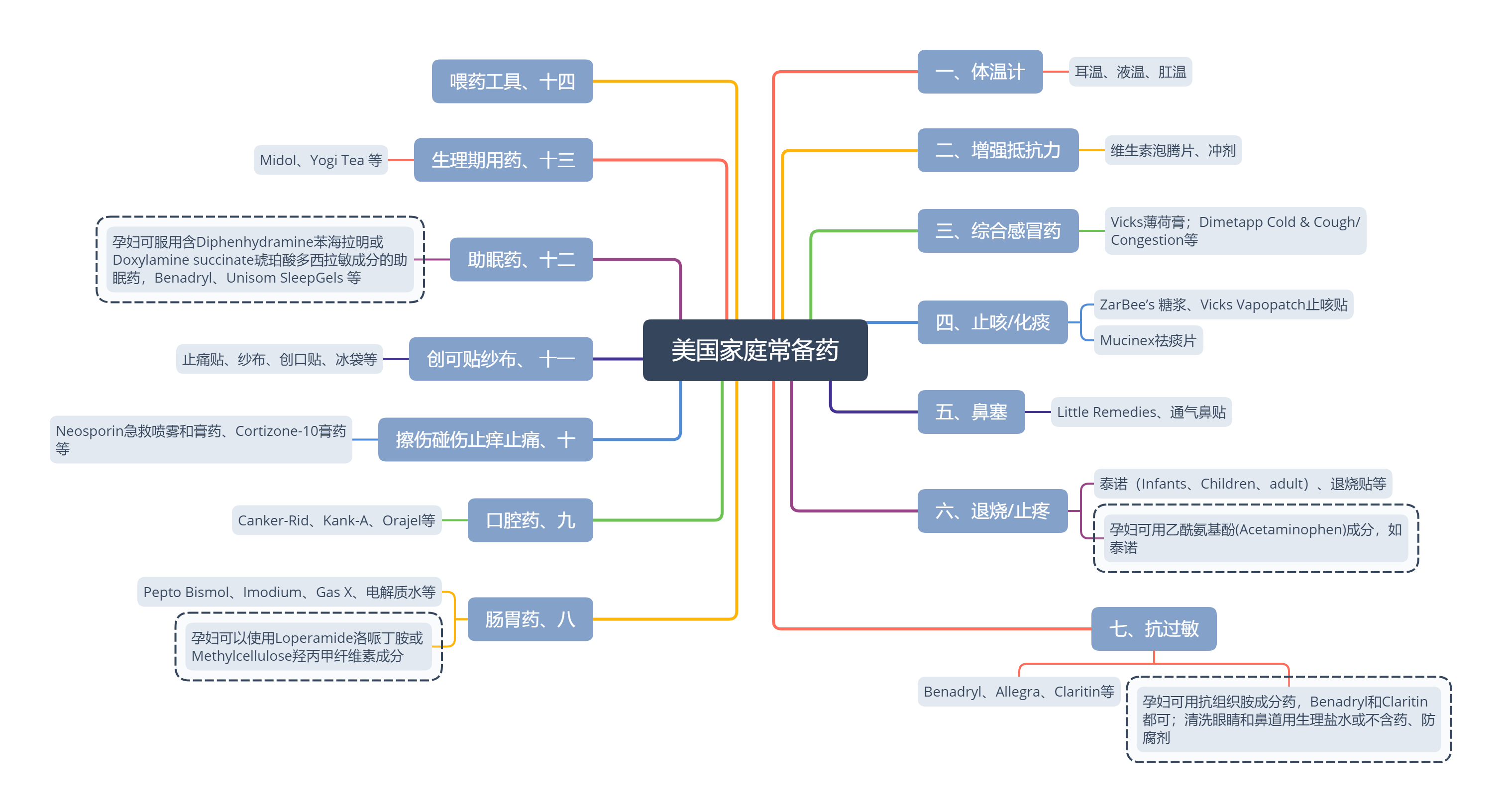 美国家庭常备药