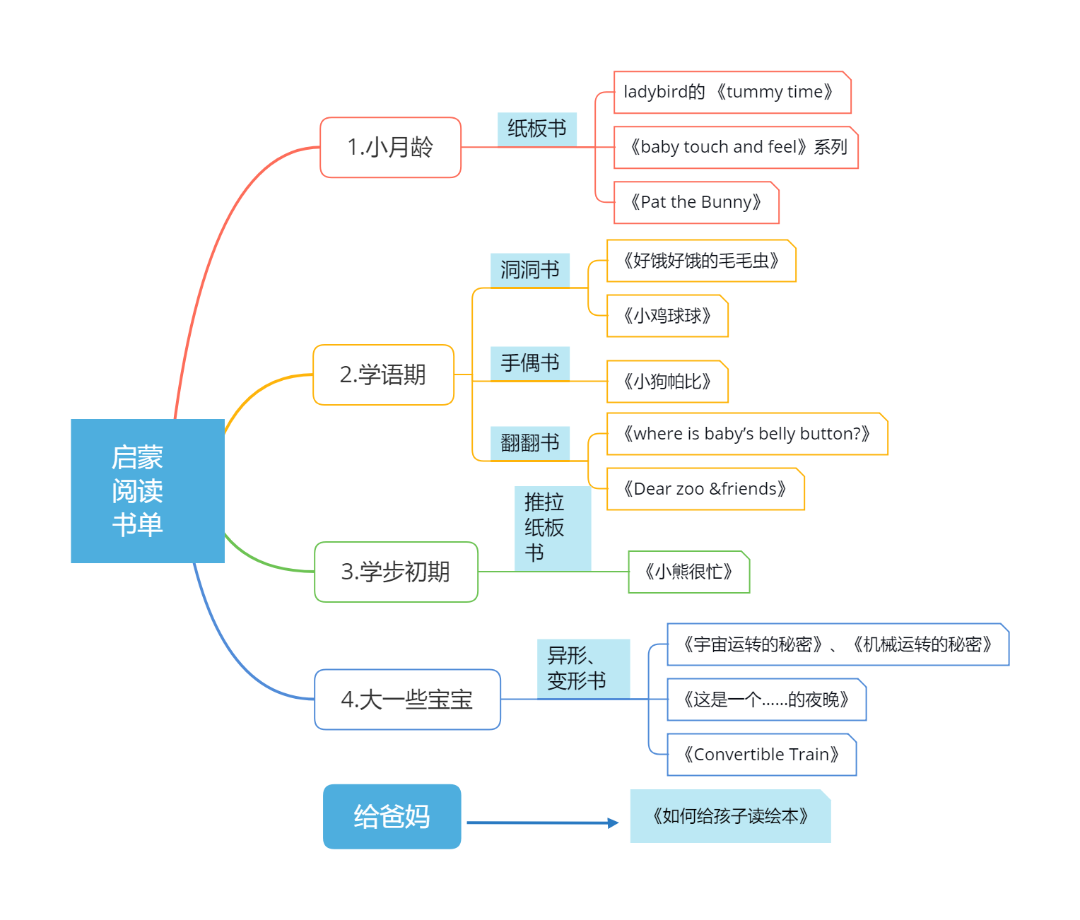 美国宝宝阅读启蒙