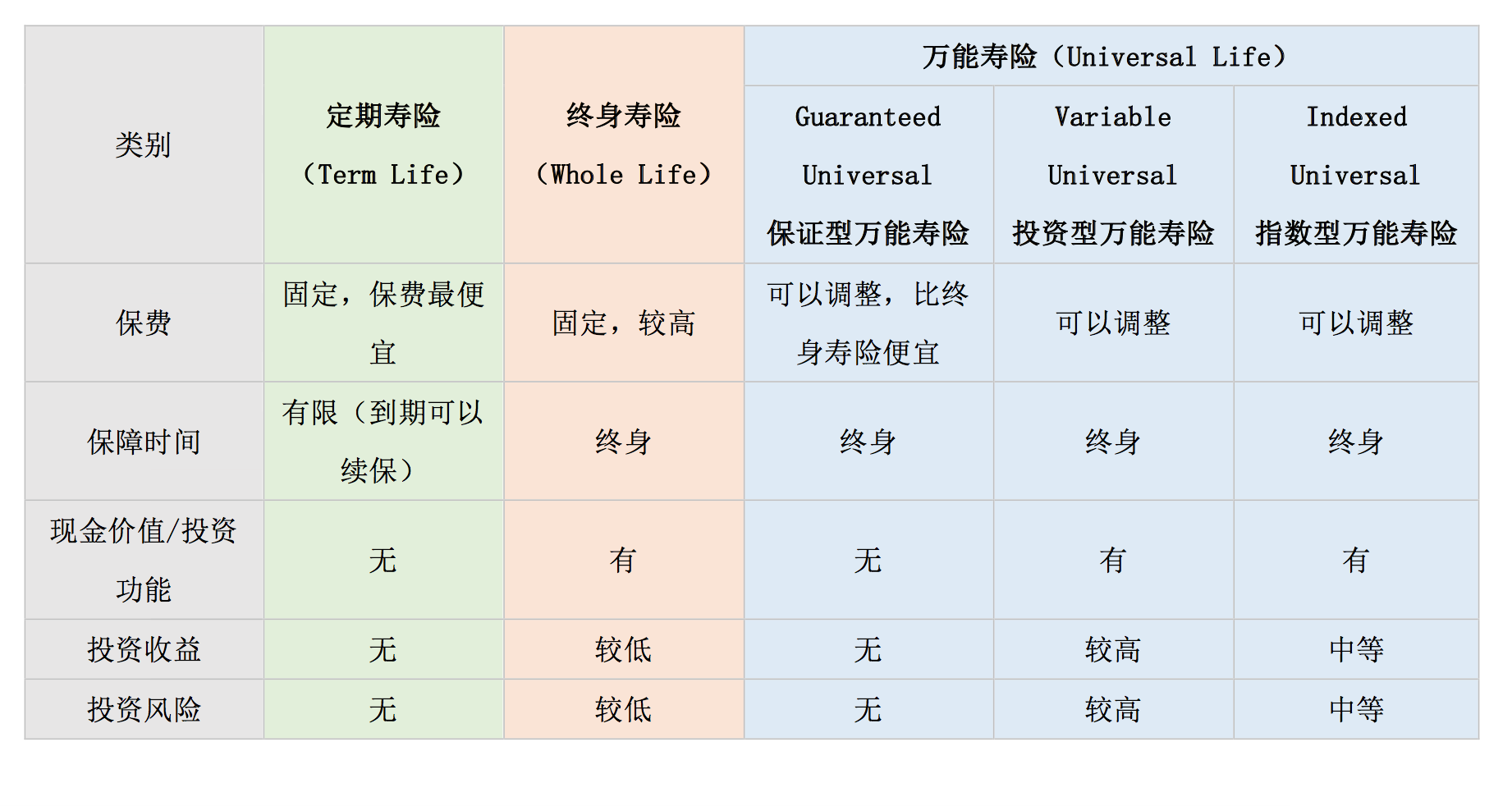 美国家庭人寿保险Life Insurance