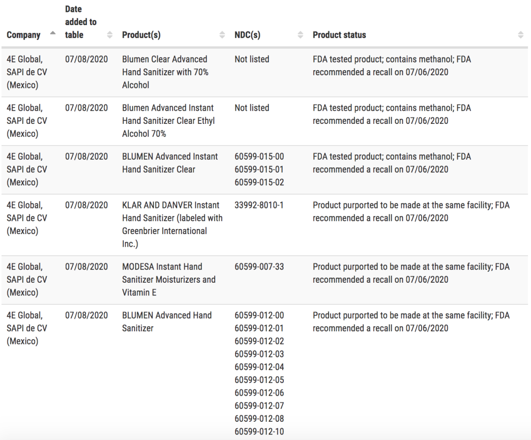 美国FDA最新提示洗手液召回