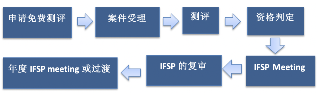 美国宝宝发育早期干预 美国宝宝发育早期干预