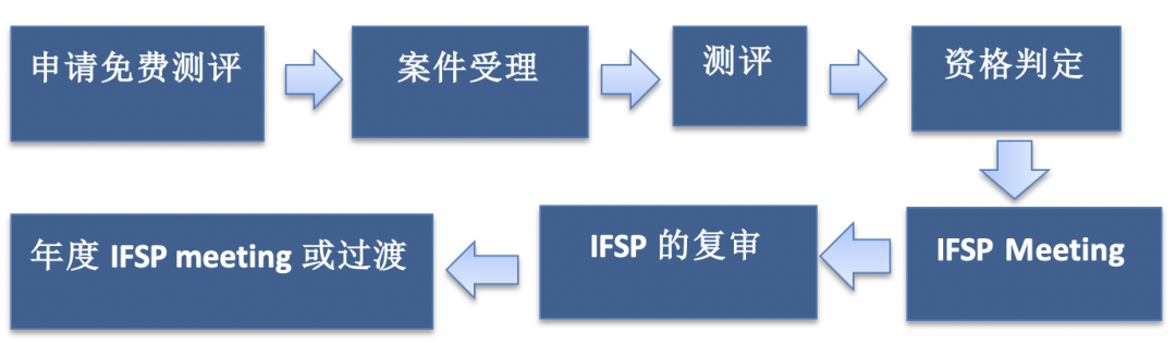 美国宝宝发育早期干预