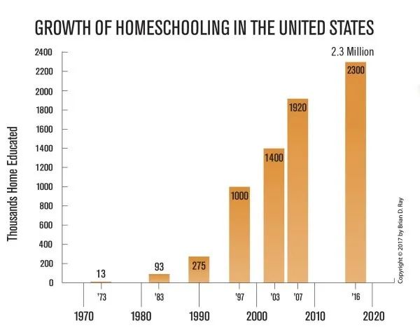 美国Homeschooling