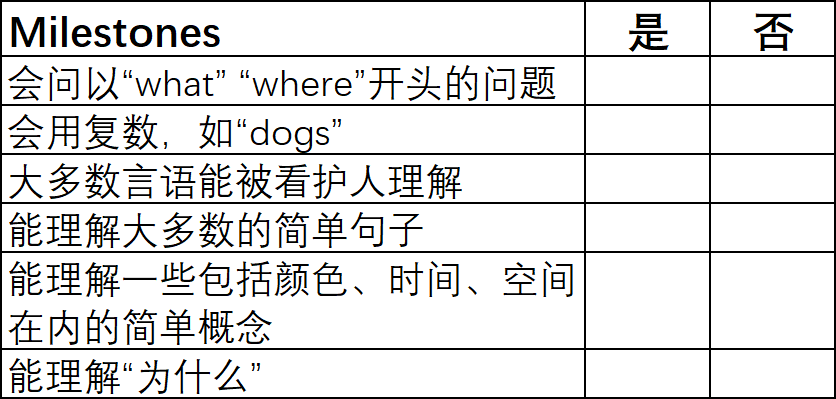 来看看宝宝语言发育的里程碑（milestone）吧，心中有数不焦虑