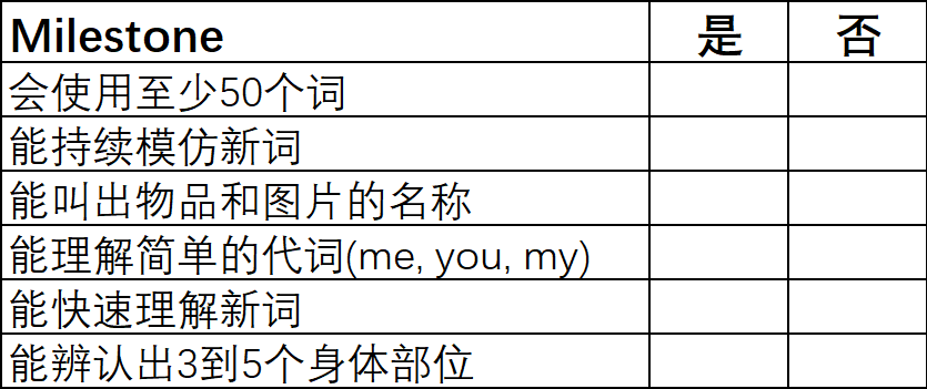 来看看宝宝语言发育的里程碑(milestone)吧,心中有数不焦虑 来看看宝宝语言发育的里程碑(milestone)吧,心中有数不焦虑