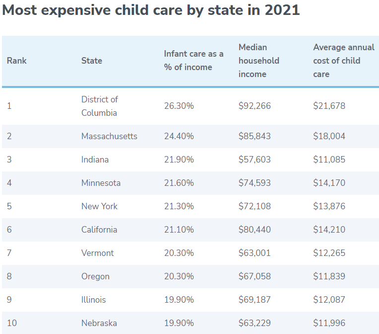 你们当地Child Care费用贵吗？看看全美各地都是什么水平