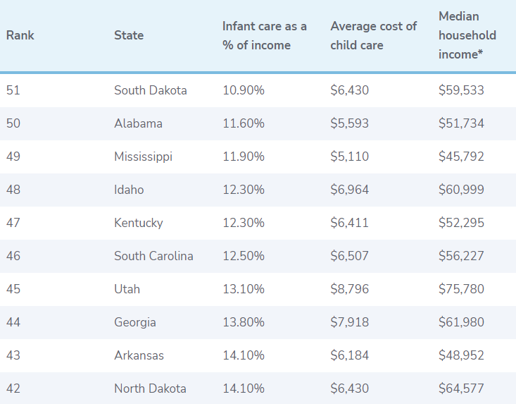 你们当地Child Care费用贵吗？看看全美各地都是什么水平