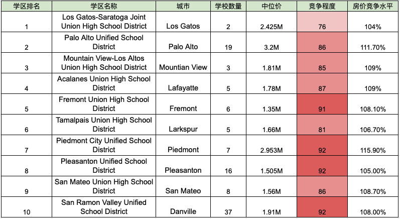 2022年湾区最强公立学区榜单来袭,学区房你买对了吗? 2022年湾区最强公立学区榜单来袭,学区房你买对了吗?