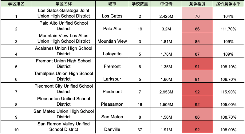 2022年湾区最强公立学区榜单来袭，学区房你买对了吗？