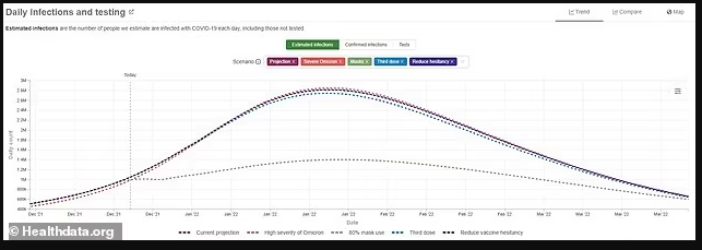 随着Omicron的传播，全美儿童住院率上升了35%！这一波，儿童成了最危险的人群！