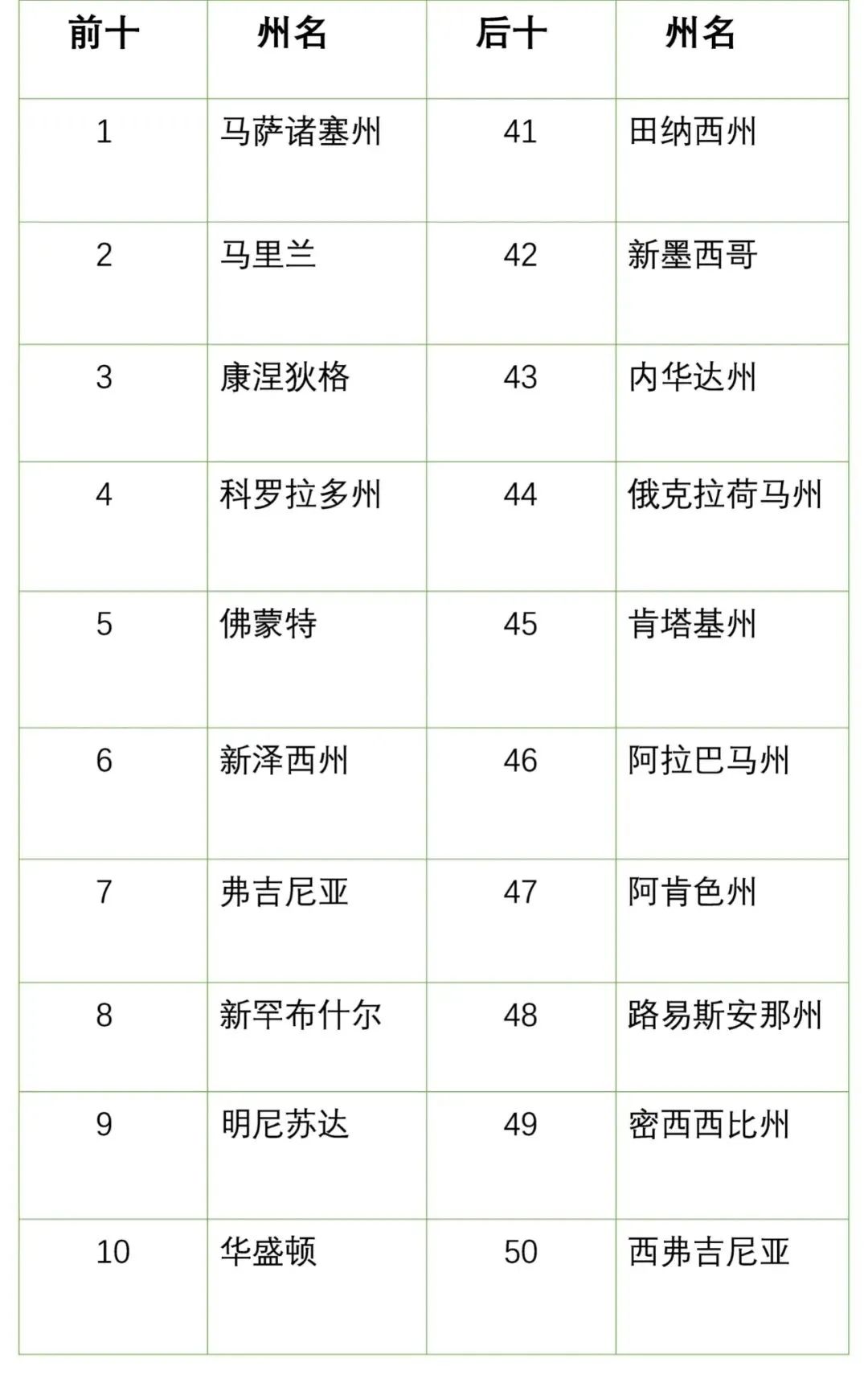 最新全美50州教育水平排行榜,你猜猜前十名是东部的多,还是西部的多?(文末有“熊猫盒子”获奖名单) 最新全美50州教育水平排行榜,你猜猜前十名是东部的多,还是西部的多?(文末有“熊猫盒子”获奖名单)
