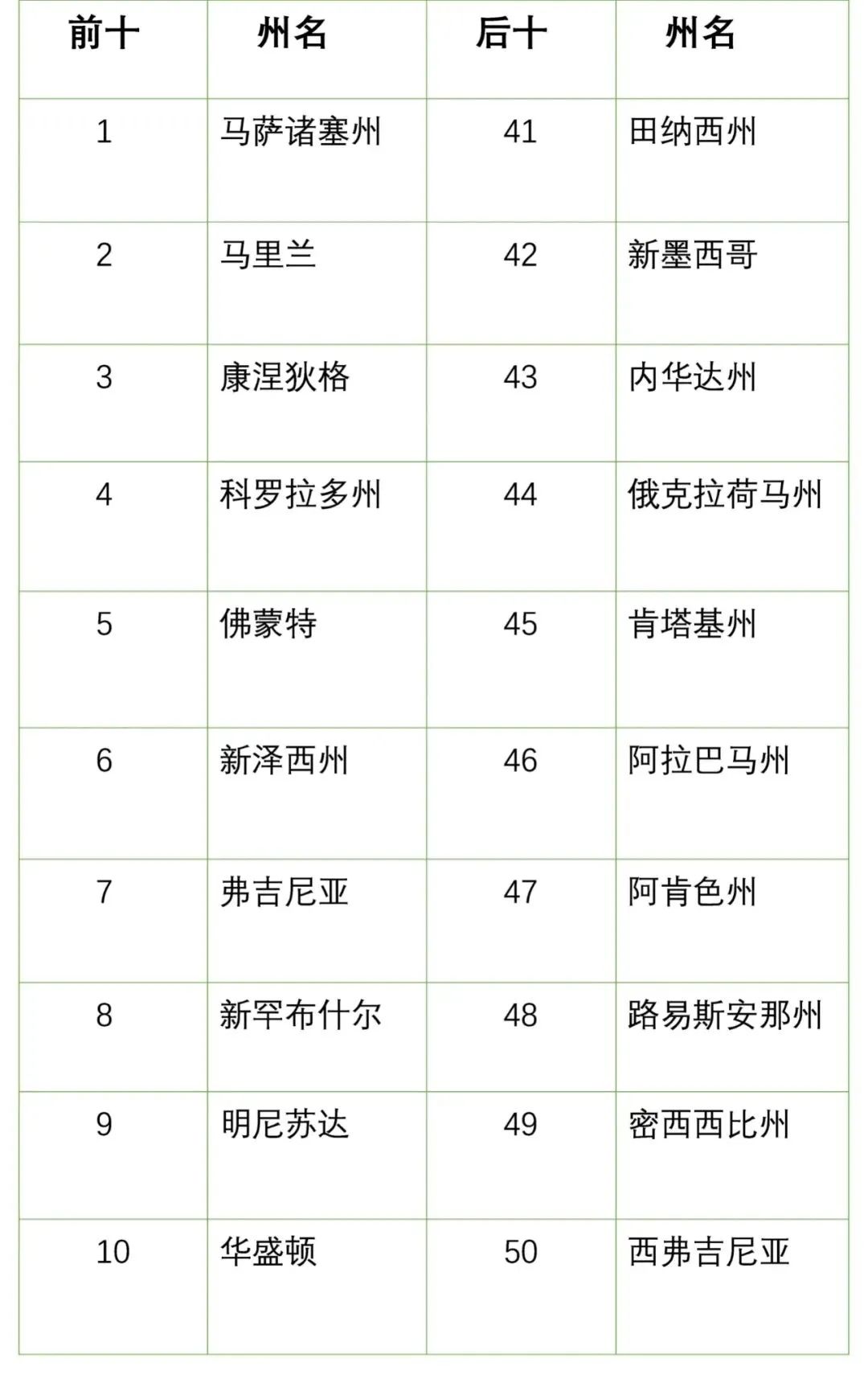 最新全美50州教育水平排行榜，你猜猜前十名是东部的多，还是西部的多？（文末有“熊猫盒子”获奖名单）