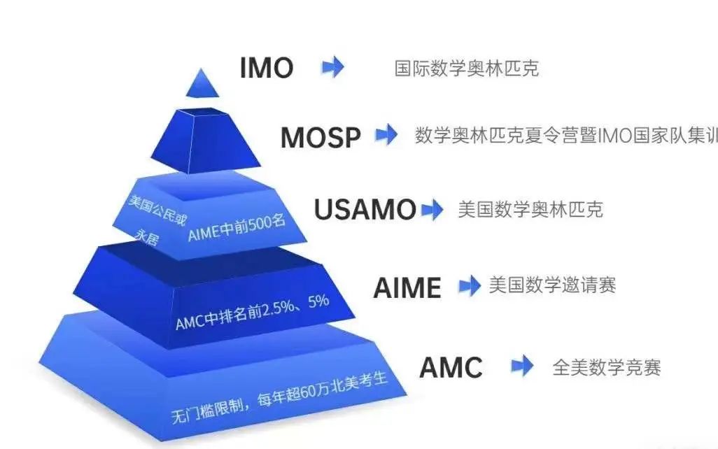 美国各类中小学生数学竞赛知多少?这些功课帮你做好啦! 美国各类中小学生数学竞赛知多少?这些功课帮你做好啦!
