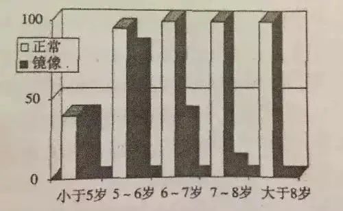 【妈妈分享】我俩孩子写字总是左右颠倒,是一种读写障碍吗? 【妈妈分享】我俩孩子写字总是左右颠倒,是一种读写障碍吗?