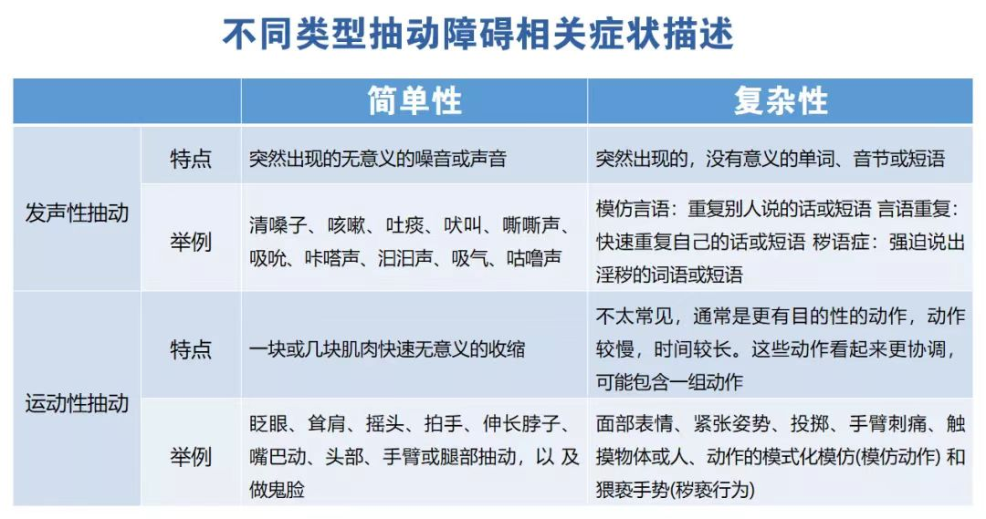 孩子总是不经意地出现一些“小动作”,也许与它有关…… 孩子总是不经意地出现一些“小动作”,也许是儿童抽动症!