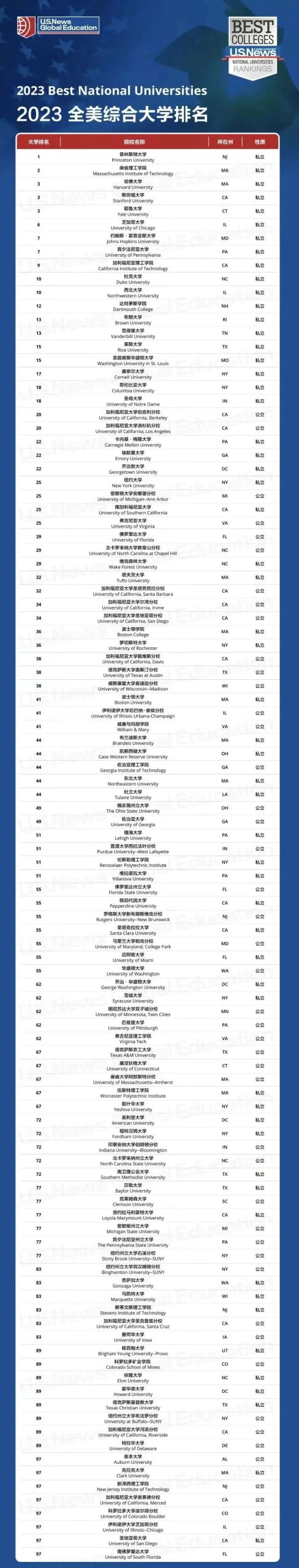 最新出炉!U.S.News 2023全美大学排行发布!哥大排名骤降至18位! 最新出炉!U.S.News 2023全美大学排行发布!哥大排名骤降至18位!