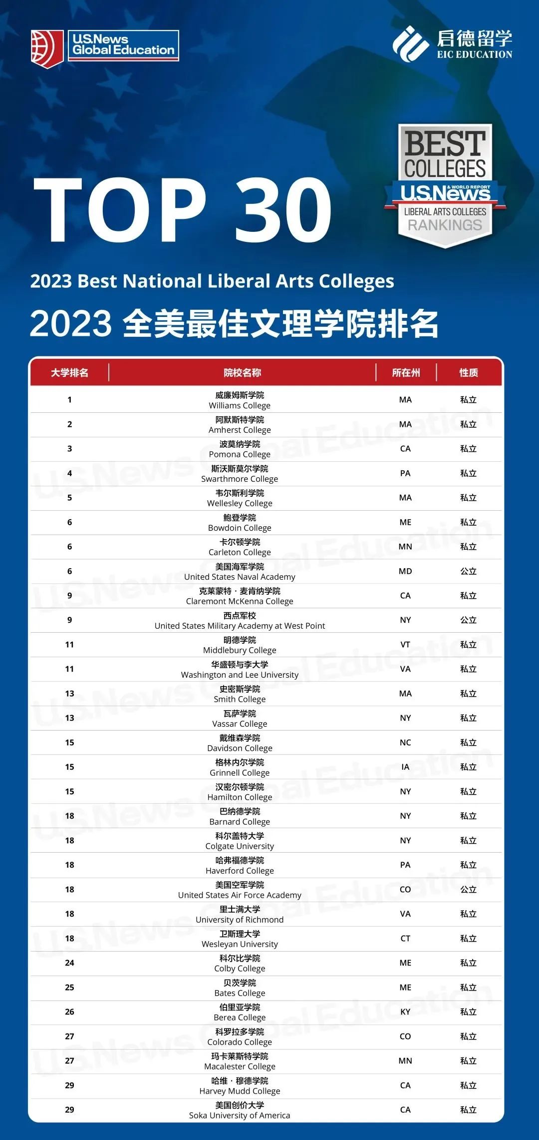 最新出炉！U.S.News 2023全美大学排行发布！哥大排名骤降至18位！