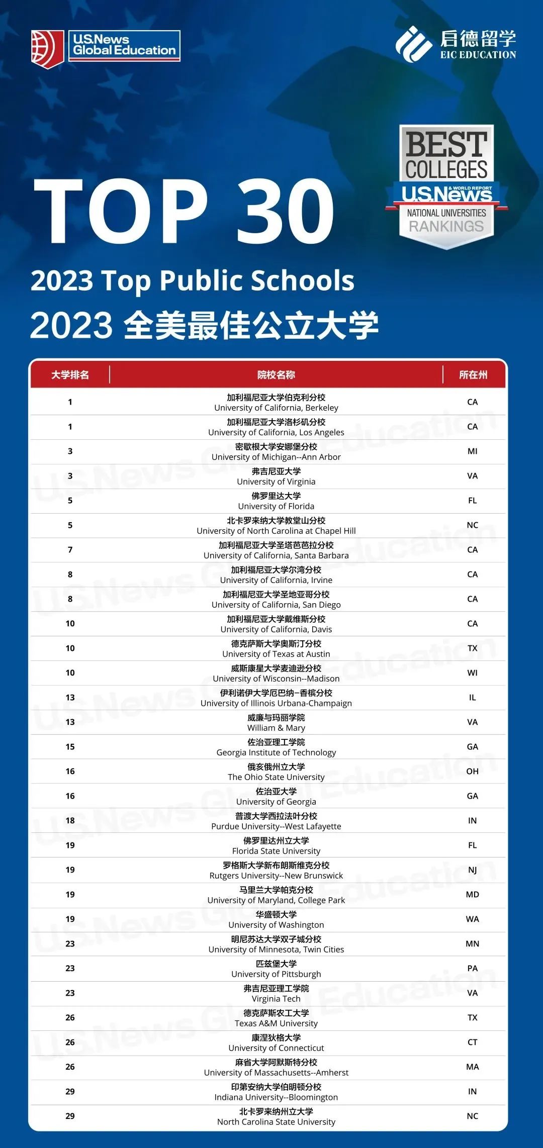 最新出炉！U.S.News 2023全美大学排行发布！哥大排名骤降至18位！