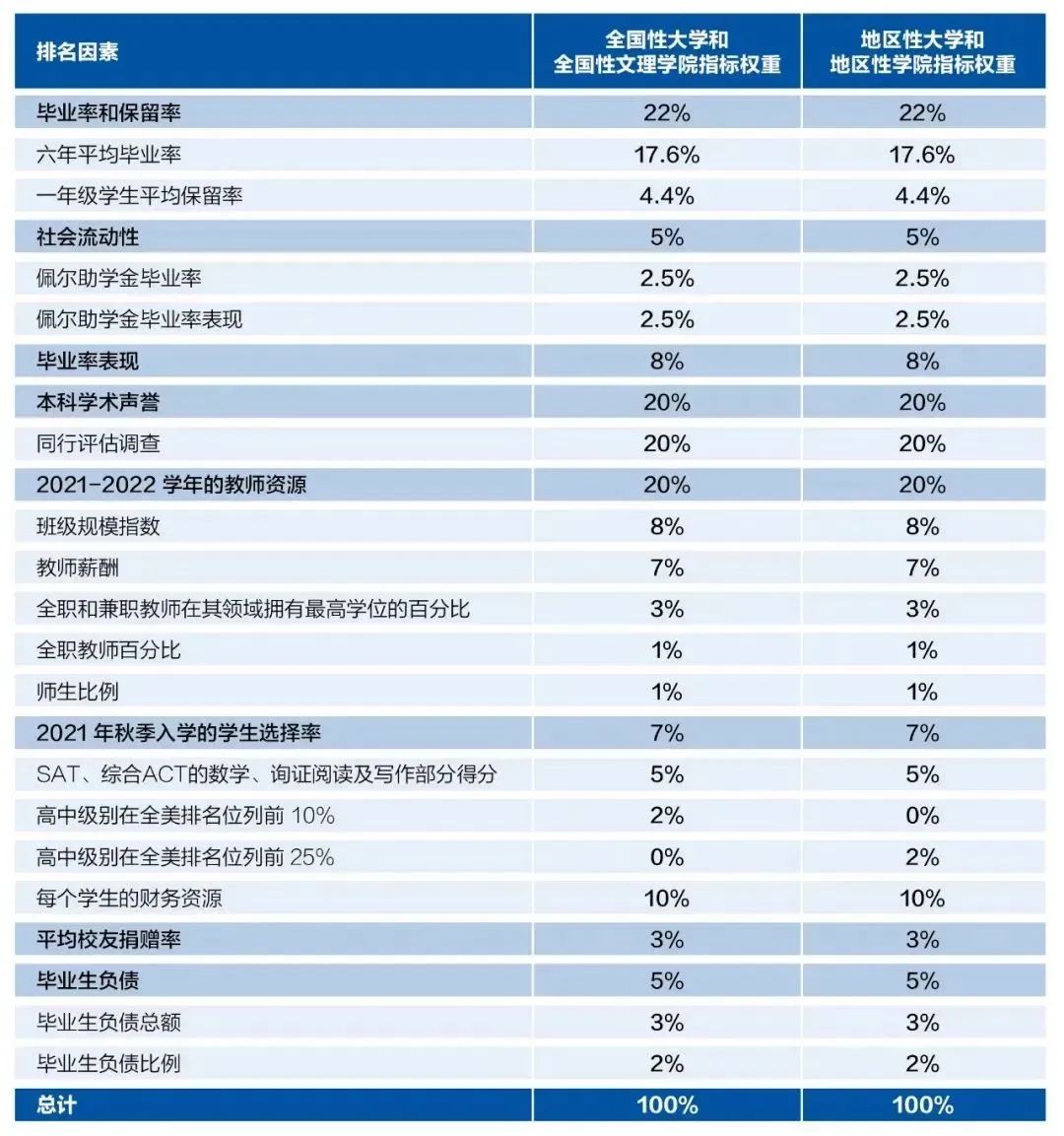 最新出炉！U.S.News 2023全美大学排行发布！哥大排名骤降至18位！