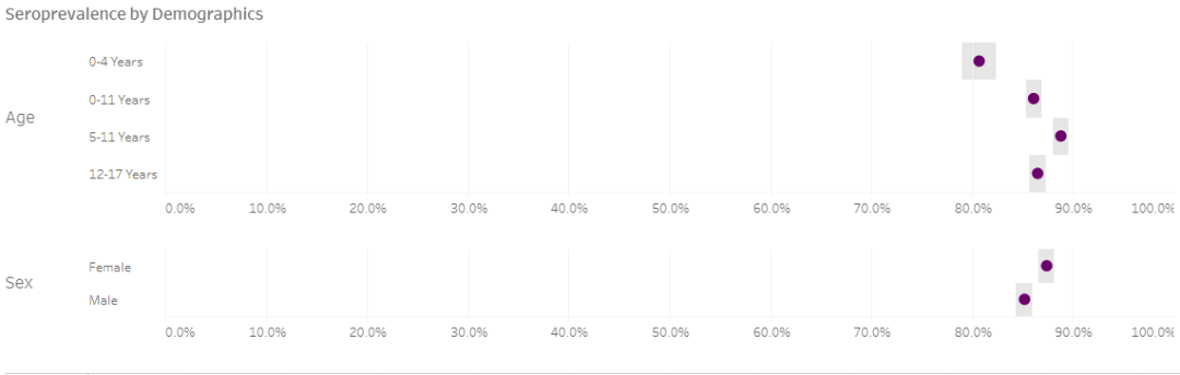 CDC称，86%的儿童和青少年曾感染过新冠！