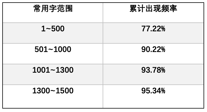 想要让孩子自主阅读中文绘本也不难，500常用字就能成！