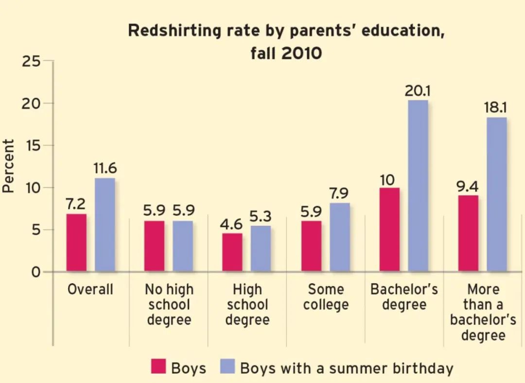 上学要趁早还是Redshirting,孩子几岁上学这道题,到底该怎么选? 上学要趁早还是Redshirting,孩子几岁上学这道题,到底该怎么选?