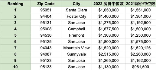 2022年房市总结 | 房市遇冷,这几个地方依然是湾区看房热门地区 2022年房市总结 | 房市遇冷,这几个地方依然是湾区看房热门地区