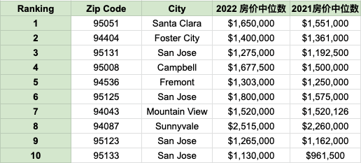 2022年房市总结 | 房市遇冷，这几个地方依然是湾区看房热门地区