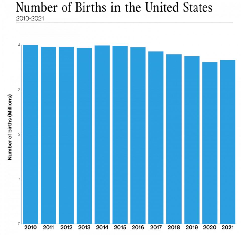 美国婴儿出生率7年来首增,到底是哪个年龄段的妈妈推动这一波婴儿潮? 美国婴儿出生率7年来首增,到底是哪个年龄段的妈妈推动这一波婴儿潮?
