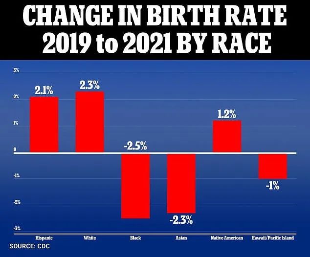 美国婴儿出生率7年来首增，到底是哪个年龄段的妈妈推动这一波婴儿潮？