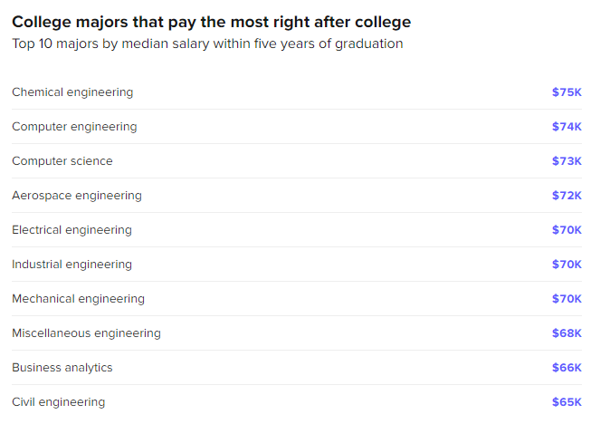 是真的吗？毕业后收入最高的10个专业有8个属于工程学！面对这种“诱惑”，该怎么抉择？