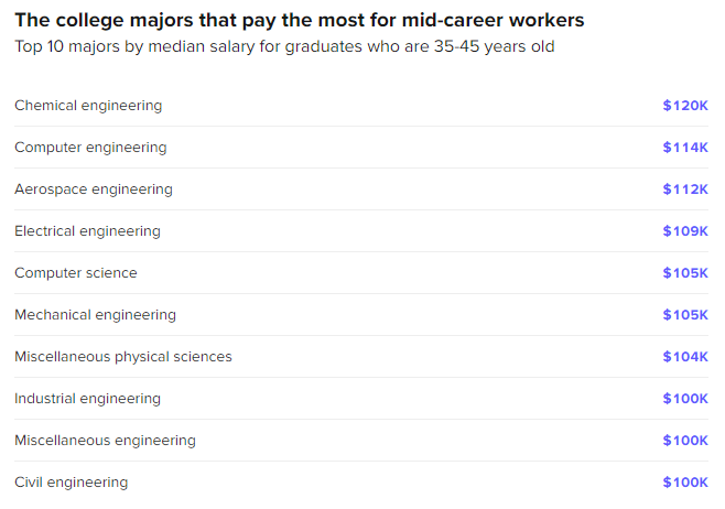 是真的吗？毕业后收入最高的10个专业有8个属于工程学！面对这种“诱惑”，该怎么抉择？