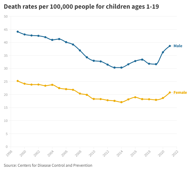 美国儿童死亡率，正以50年来最快的速度上升，“人为病原体”是主因！