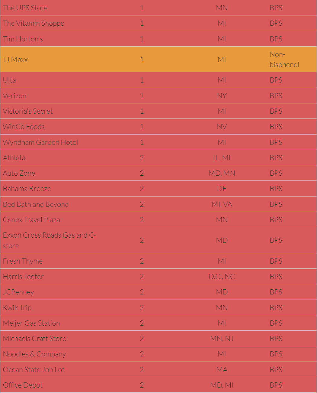 报告称，大型连锁店80%的收据含有“有毒”化学物质