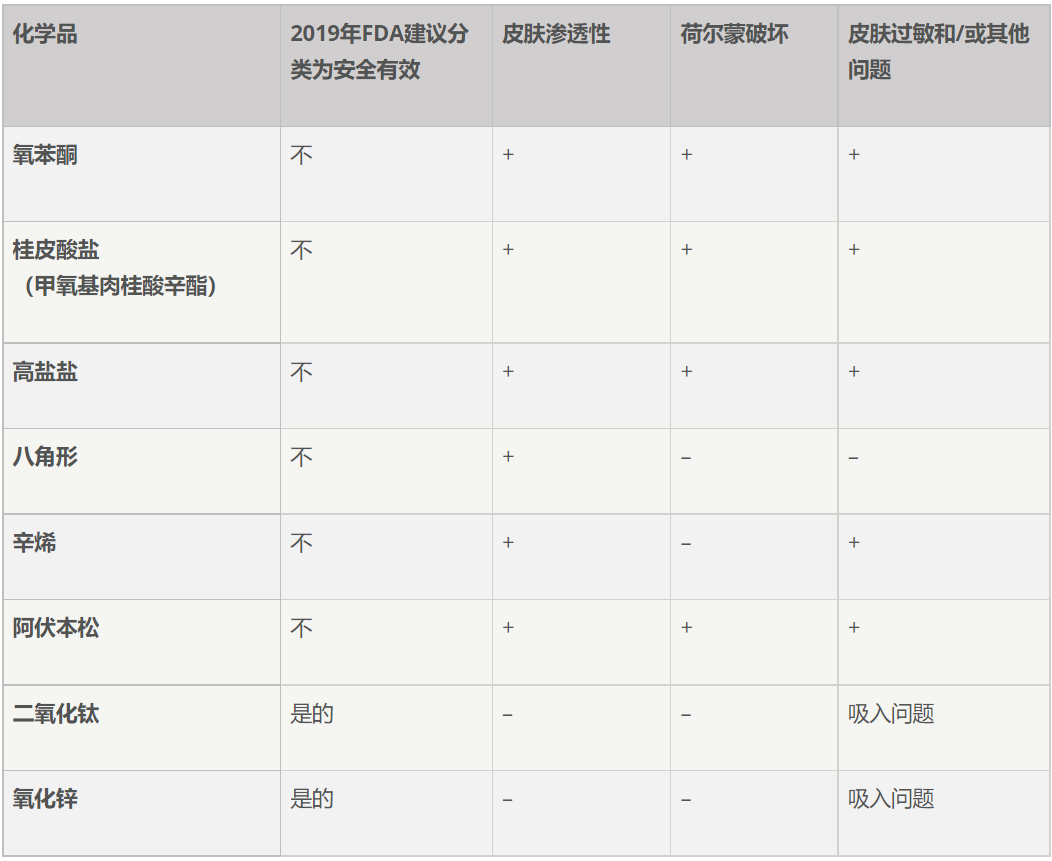 夏天迫在眉睫，来自EWG的防晒霜指南请查收！有你不知道的东西哦！